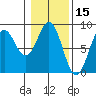 Redfield Cove tide chart for Tuesday, February 15, 2022