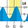 Redfield Cove tide chart for Friday, February 18, 2022
