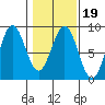 Redfield Cove tide chart for Saturday, February 19, 2022