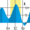 Redfield Cove tide chart for Tuesday, February 1, 2022