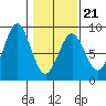 Redfield Cove tide chart for Monday, February 21, 2022