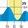 Redfield Cove tide chart for Friday, February 25, 2022