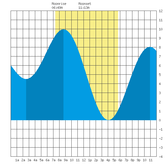 Redfield Cove tide chart for Saturday, February 26, 2022