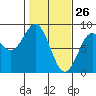 Redfield Cove tide chart for Saturday, February 26, 2022