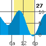 Redfield Cove tide chart for Sunday, February 27, 2022
