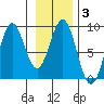 Redfield Cove tide chart for Thursday, February 3, 2022