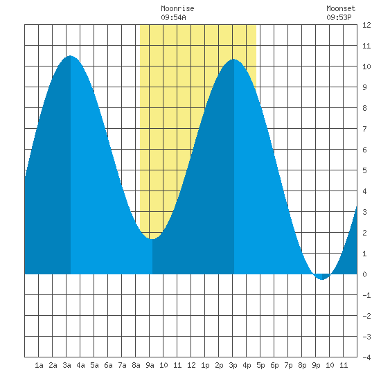 Redfield Cove tide chart for Friday, February 4, 2022