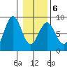 Redfield Cove tide chart for Sunday, February 6, 2022