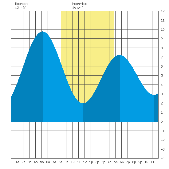Redfield Cove tide chart for Monday, February 7, 2022