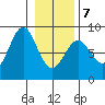 Redfield Cove tide chart for Monday, February 7, 2022