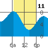 Redfield Cove tide chart for Friday, March 11, 2022