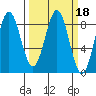 Redfield Cove tide chart for Friday, March 18, 2022