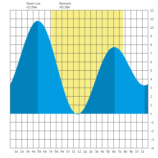 Redfield Cove tide chart for Wednesday, March 23, 2022