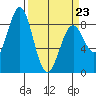 Redfield Cove tide chart for Wednesday, March 23, 2022