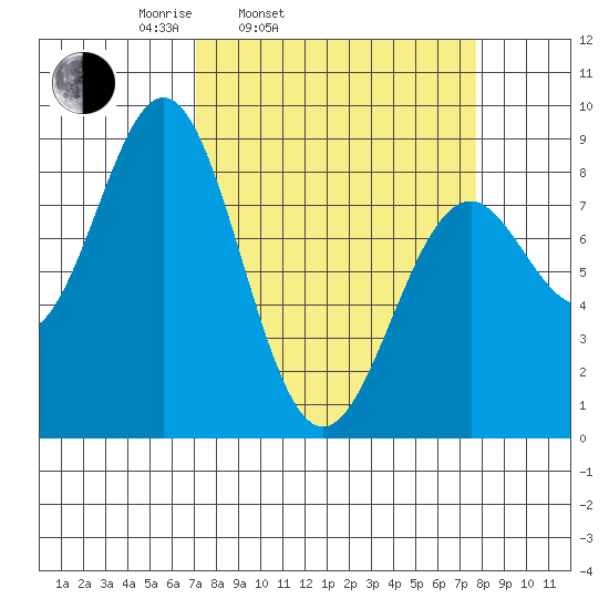 Redfield Cove tide chart for Thursday, March 24, 2022