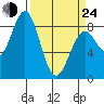 Redfield Cove tide chart for Thursday, March 24, 2022