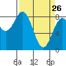 Redfield Cove tide chart for Saturday, March 26, 2022