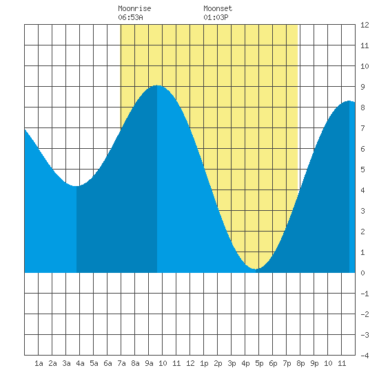 Redfield Cove tide chart for Sunday, March 27, 2022