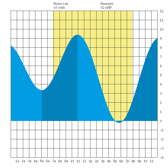 Redfield Cove tide chart for Monday, March 28, 2022