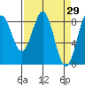 Redfield Cove tide chart for Tuesday, March 29, 2022