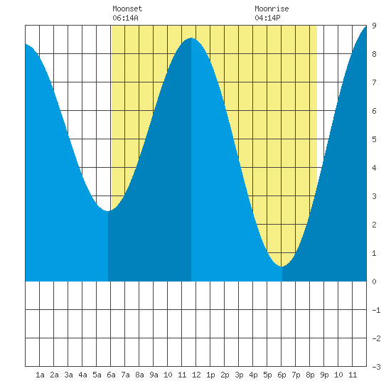 Redfield Cove tide chart for Wednesday, April 13, 2022