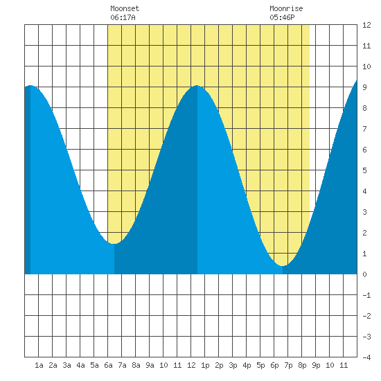 Redfield Cove tide chart for Thursday, April 14, 2022