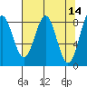 Redfield Cove tide chart for Thursday, April 14, 2022