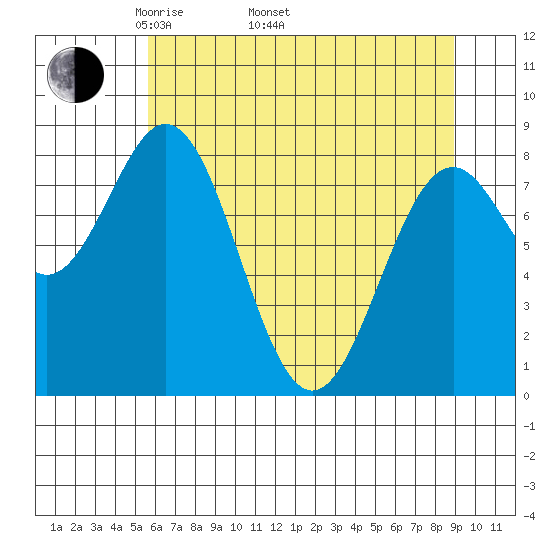 Redfield Cove tide chart for Saturday, April 23, 2022