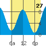 Redfield Cove tide chart for Wednesday, April 27, 2022
