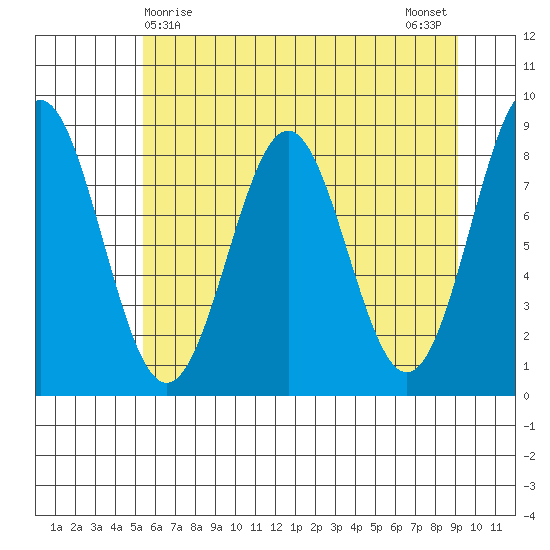 Redfield Cove tide chart for Thursday, April 28, 2022
