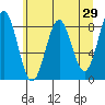 Redfield Cove tide chart for Friday, April 29, 2022