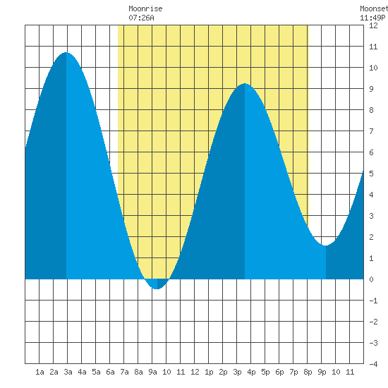Redfield Cove tide chart for Sunday, April 3, 2022