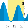 Redfield Cove tide chart for Sunday, April 3, 2022