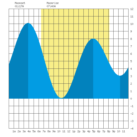 Redfield Cove tide chart for Tuesday, April 5, 2022