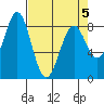 Redfield Cove tide chart for Tuesday, April 5, 2022