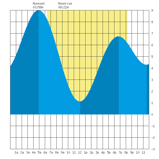 Redfield Cove tide chart for Thursday, April 7, 2022