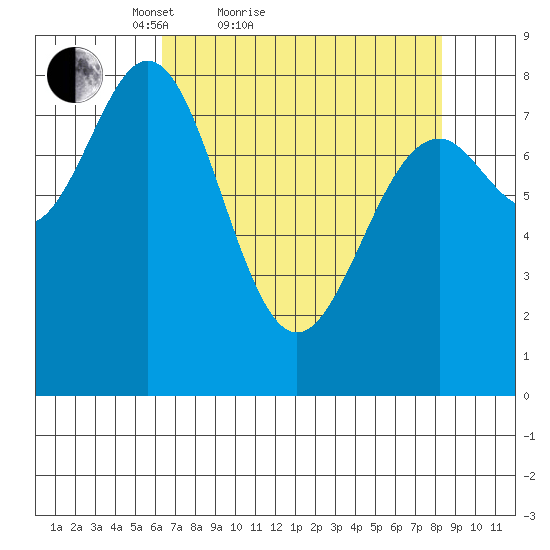 Redfield Cove tide chart for Friday, April 8, 2022