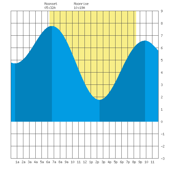 Redfield Cove tide chart for Saturday, April 9, 2022
