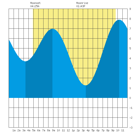 Redfield Cove tide chart for Tuesday, May 10, 2022