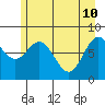 Redfield Cove tide chart for Tuesday, May 10, 2022