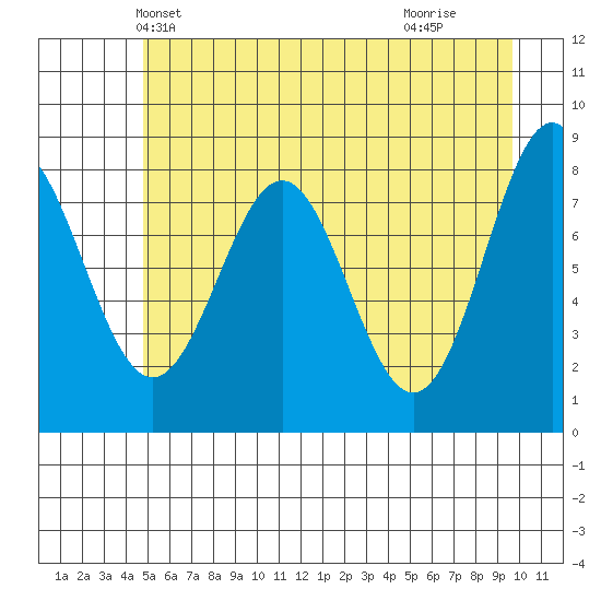 Redfield Cove tide chart for Thursday, May 12, 2022
