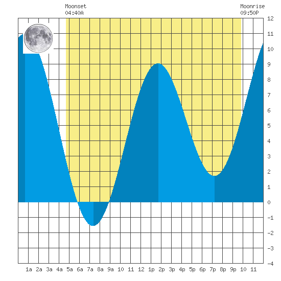 Redfield Cove tide chart for Sunday, May 15, 2022