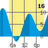 Redfield Cove tide chart for Monday, May 16, 2022