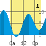 Redfield Cove tide chart for Sunday, May 1, 2022
