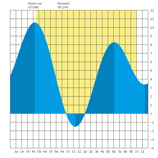 Redfield Cove tide chart for Friday, May 20, 2022