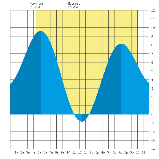Redfield Cove tide chart for Saturday, May 21, 2022