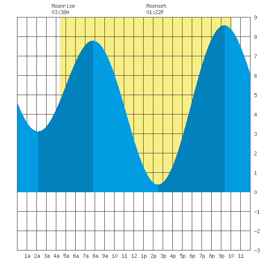 Redfield Cove tide chart for Monday, May 23, 2022