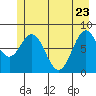 Redfield Cove tide chart for Monday, May 23, 2022