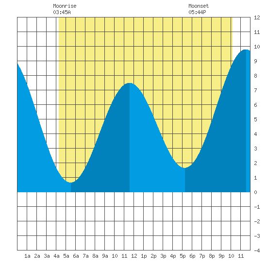Redfield Cove tide chart for Thursday, May 26, 2022