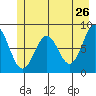 Redfield Cove tide chart for Thursday, May 26, 2022